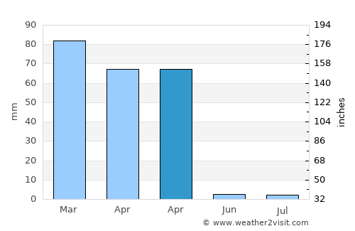 Yangī Qal‘ah average rain in April