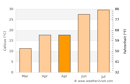 Yangī Qal‘ah average temperature in April