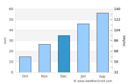Yangī Qal‘ah average rain in December