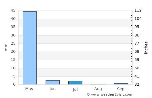 Yangī Qal‘ah average rain in July