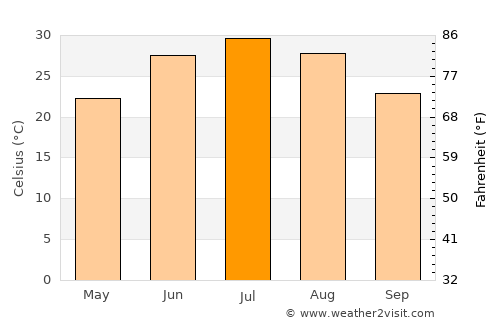 Yangī Qal‘ah average temperature in July
