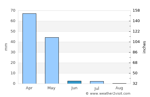 Yangī Qal‘ah average rain in June