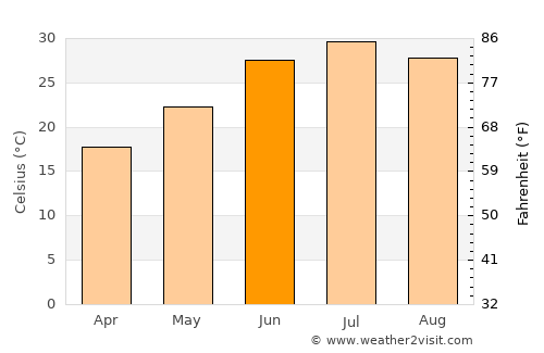 Yangī Qal‘ah average temperature in June
