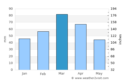 Yangī Qal‘ah average rain in March