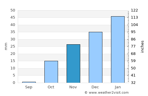 Yangī Qal‘ah average rain in November