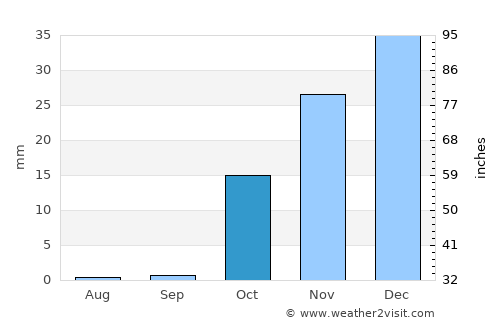 Yangī Qal‘ah average rain in October