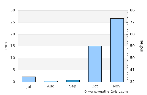 Yangī Qal‘ah average rain in September