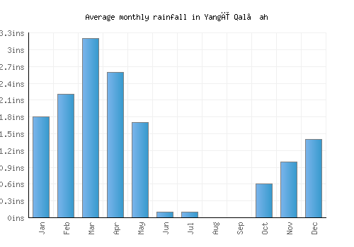 Yangī Qal‘ah monthly rainfall chart (inches)