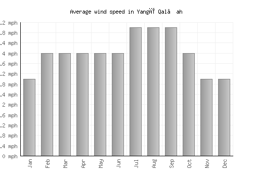 Yangī Qal‘ah average winspeed by month (mph)