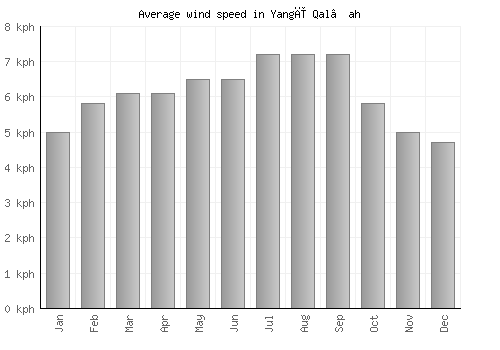 Yangī Qal‘ah average winspeed by month (km/h)