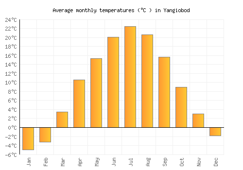 Yangiobod average temperature chart (Celsius)