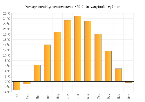 Yangiqo‘rg‘on average temperature chart (Celsius)