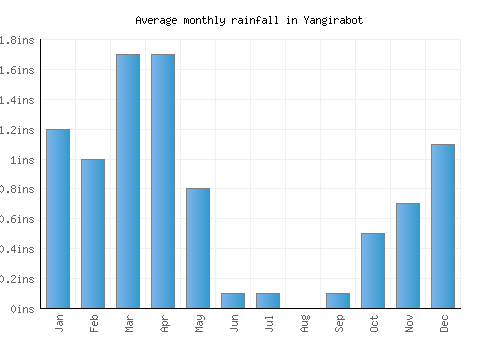Yangirabot monthly rainfall chart (inches)