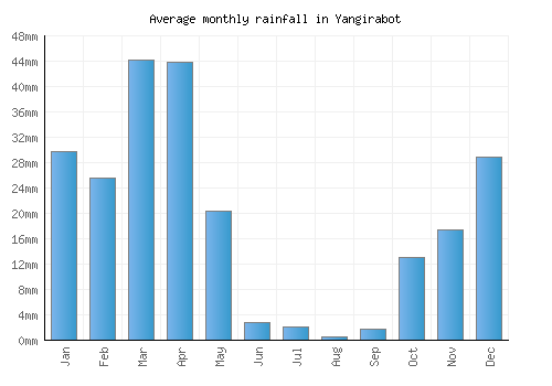 Yangirabot monthly rainfall chart (mm)