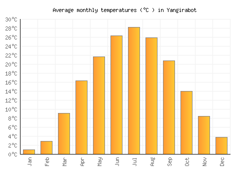Yangirabot average temperature chart (Celsius)