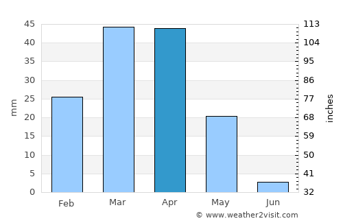 Yangirabot average rain in April