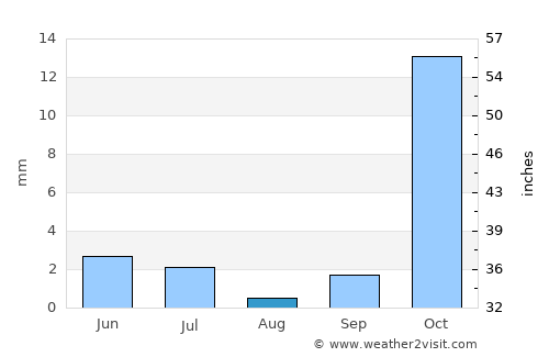 Yangirabot average rain in August