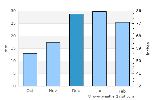Yangirabot average rain in December