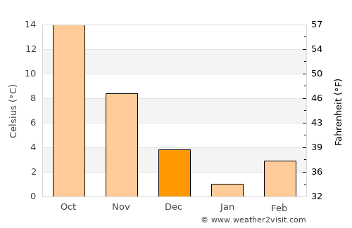 Yangirabot average temperature in December