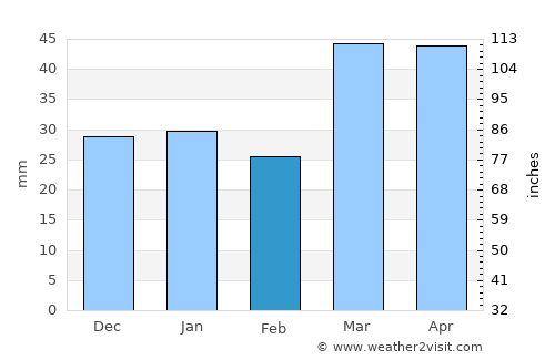 Yangirabot average rain in February