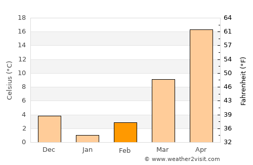 Yangirabot average temperature in February