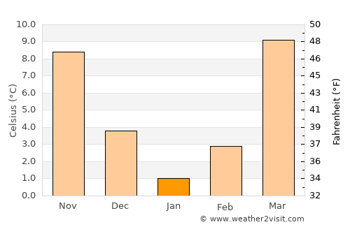 Yangirabot average temperature in January