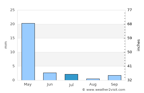 Yangirabot average rain in July