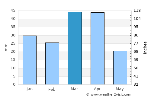 Yangirabot average rain in March