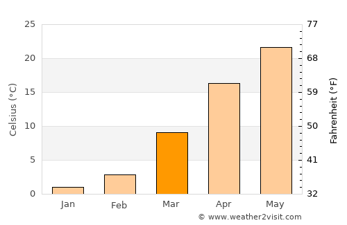 Yangirabot average temperature in March
