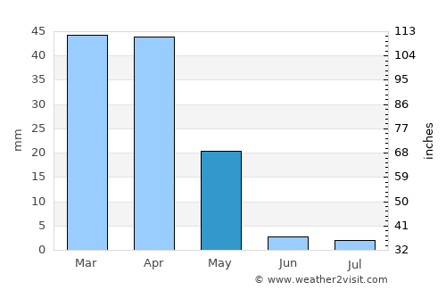 Yangirabot average rain in May