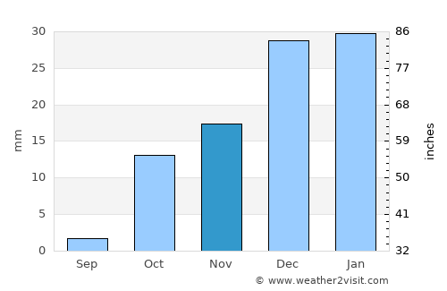 Yangirabot average rain in November