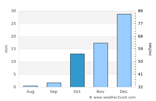 Yangirabot average rain in October
