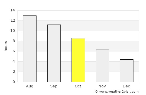Yangirabot average rain in October