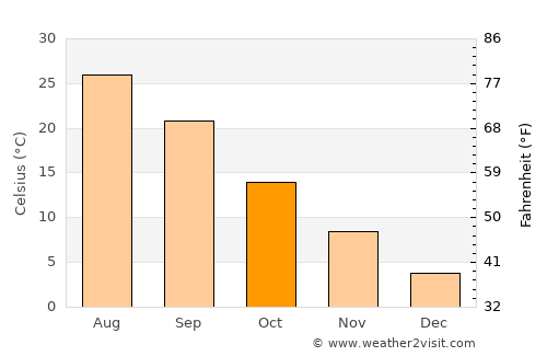 Yangirabot average temperature in October