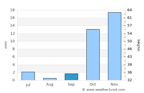 Yangirabot average rain in September