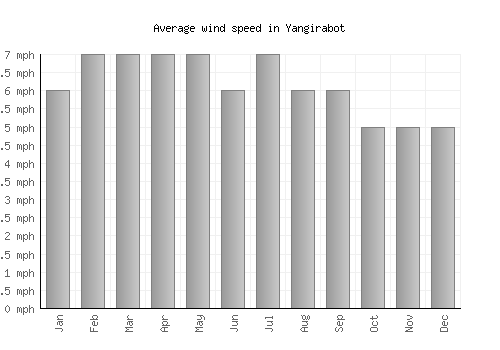 Yangirabot average winspeed by month (mph)
