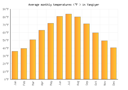 Yangiyer average temperature chart (Fahrenheit)