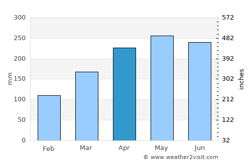 Yangjiang average rain in April