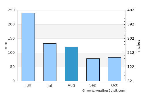 Yangjiang average rain in August