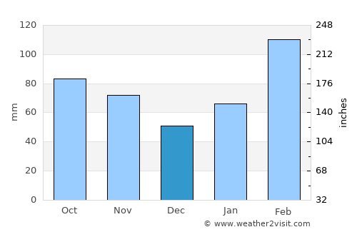 Yangjiang average rain in December