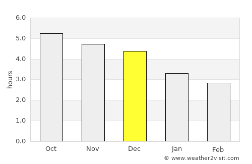 Yangjiang average rain in December