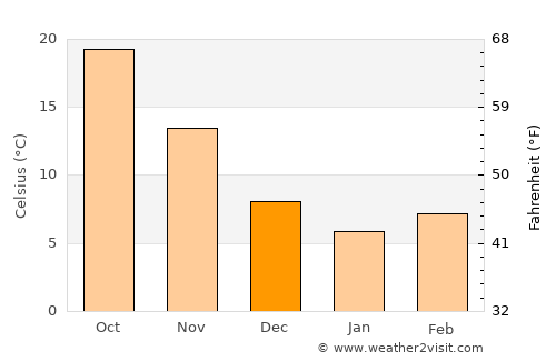Yangjiang average temperature in December