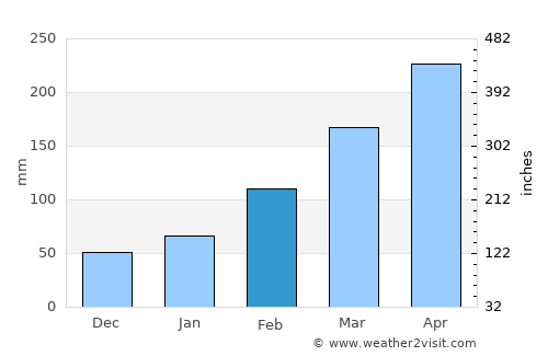 Yangjiang average rain in February