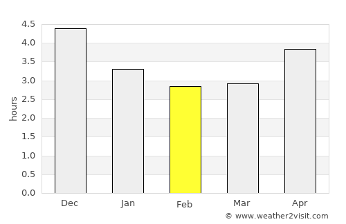 Yangjiang average rain in February