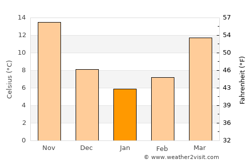 Yangjiang average temperature in January