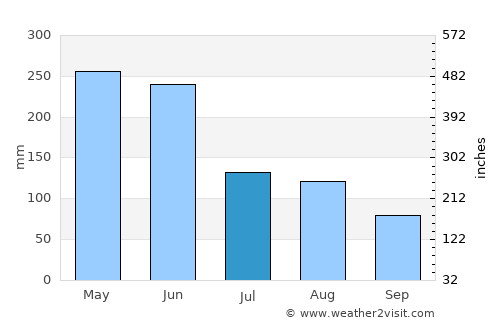 Yangjiang average rain in July