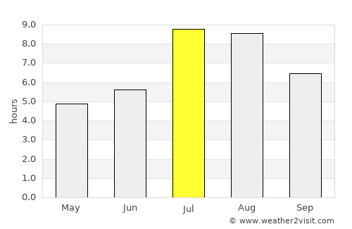 Yangjiang average rain in July