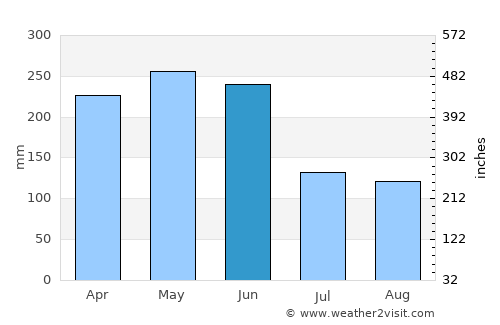 Yangjiang average rain in June