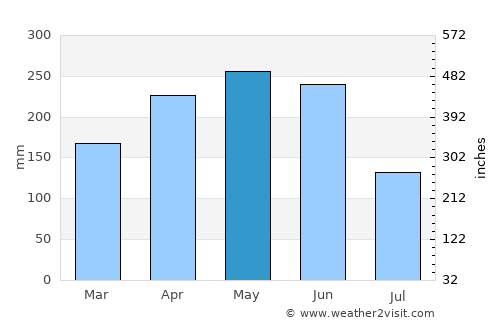 Yangjiang average rain in May
