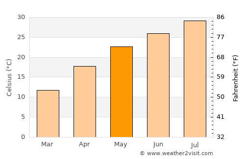 Yangjiang average temperature in May